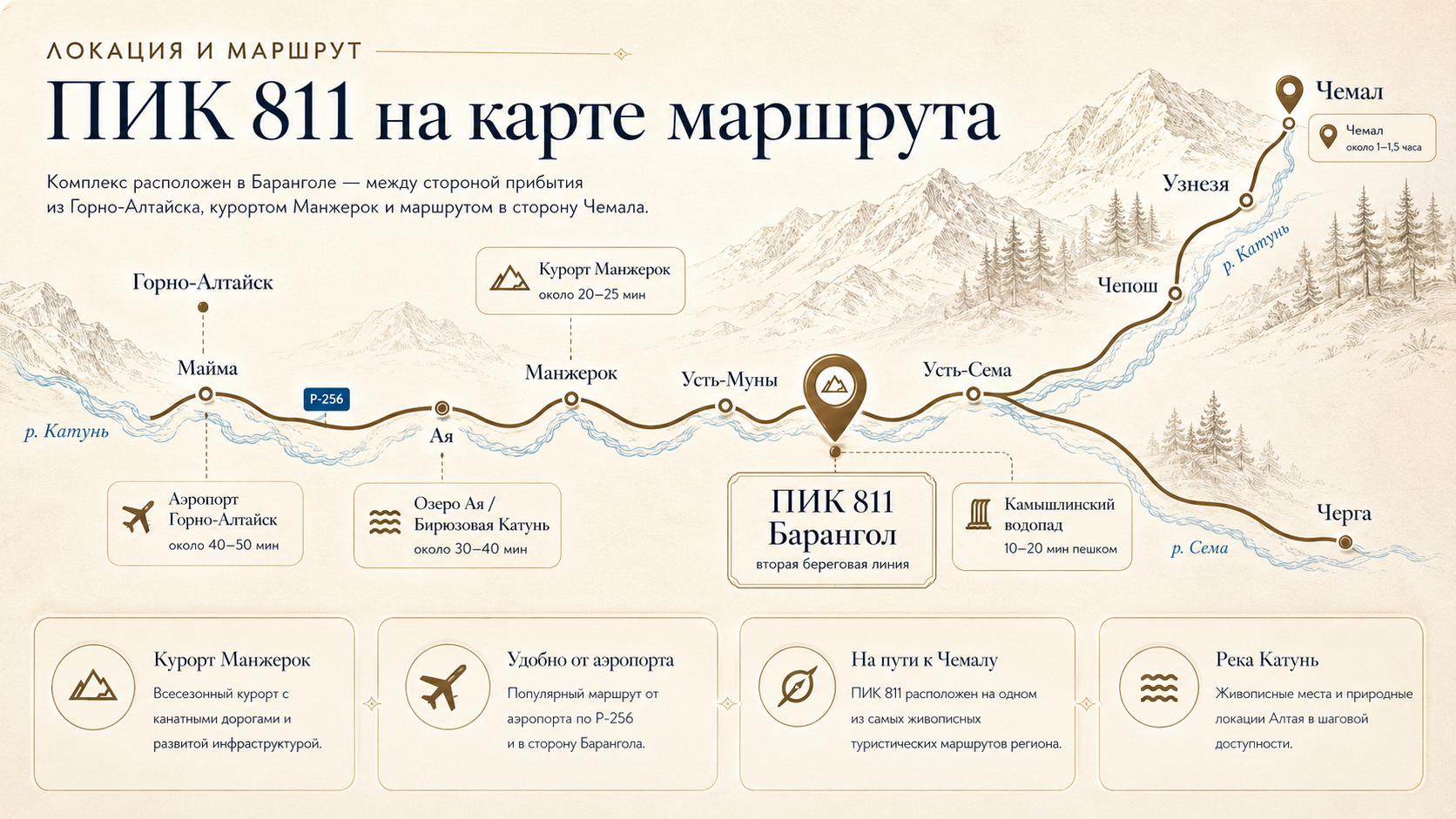 Карта маршрута ПИК 811: Горно-Алтайск, Манжерок, Барангол, Катунь и направление к Чемалу